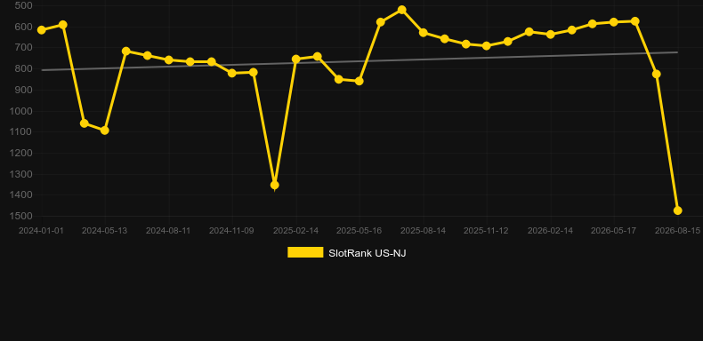 Eagle Rider. Graph of game SlotRank