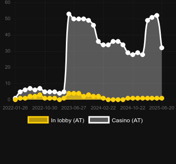 Количество казино, в которых можно найти Eagle's Gold. Рынок: Украина