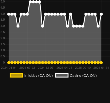 Antal casinon där du kan hitta East Coast vs West Coast. Marknad: Sverige