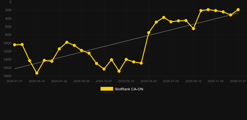 East Coast vs West Coast. Graf över spelet SlotRank