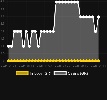 Cantidad de casinos donde puedes encontrar Easter Egg Party. Mercado: España