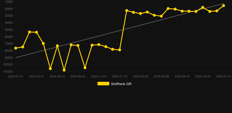 Easter Egg Party. Gráfico del juego SlotRank
