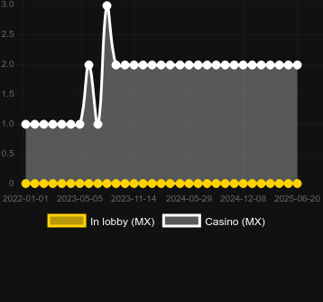 Количество казино, в которых можно найти Easter Pick. Рынок: Украина