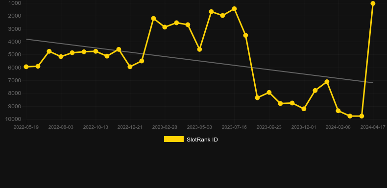 Easter Pick. Graph of game SlotRank