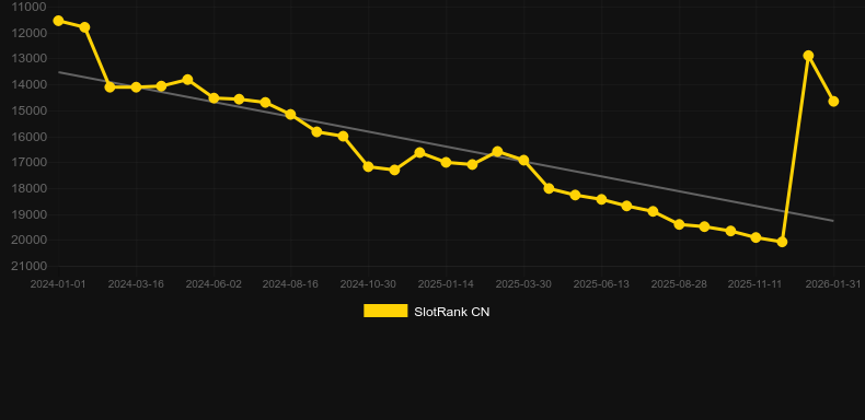 Easter Pick. Graph of game SlotRank