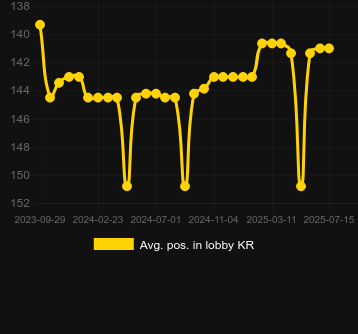 Сред. позиция в лобби для Easy Gold. Рынок: Украина