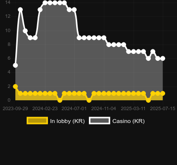 Количество казино, в которых можно найти Easy Gold. Рынок: Украина