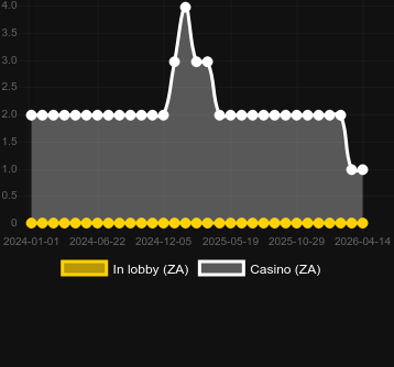 Quantidade de cassinos onde você pode encontrar Easy Rider. Mercado: África do Sul