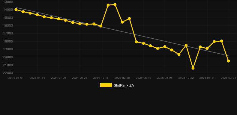 Easy Rider. Grafico del gioco SlotRank