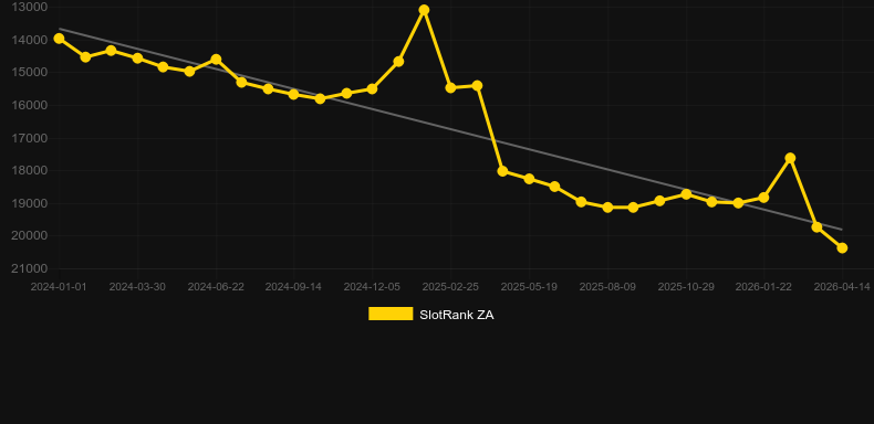 Easy Rider. Gráfico do jogo SlotRank