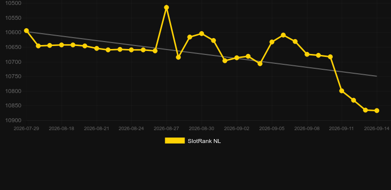 Easy Rider. Graph of game SlotRank