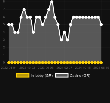 Количество казино, в которых можно найти Ecuador Gold. Рынок: Украина