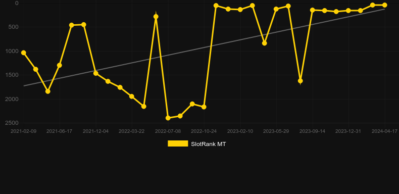Ecuador Gold. Graph of game SlotRank