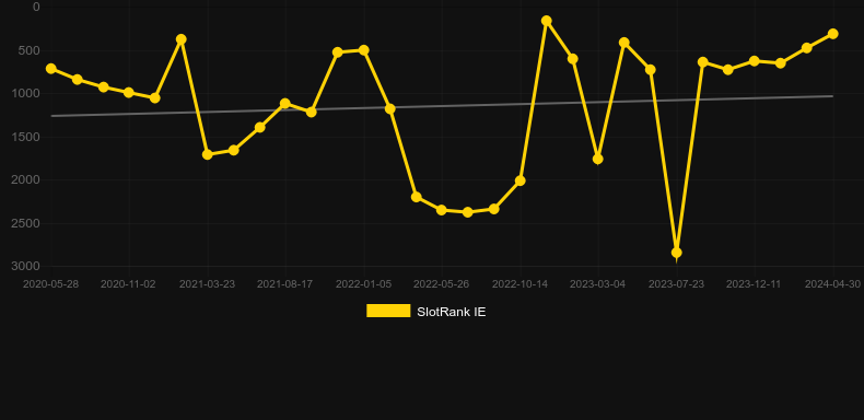 Ecuador Gold. Graph of game SlotRank