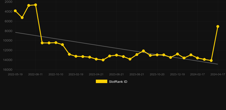 Ecuador Wilds. Graph of game SlotRank