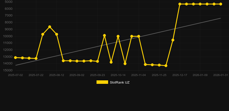 Ed Jones & Book of Seth Xtreme. Graph of game SlotRank