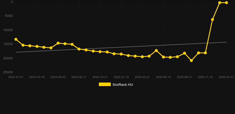 Ed Jones and Book of Bastet Xtreme. Graph of game SlotRank