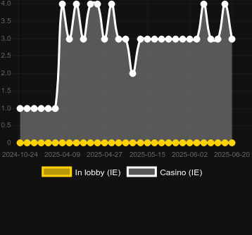 Количество казино, в которых можно найти Eds Gun. Рынок: Украина