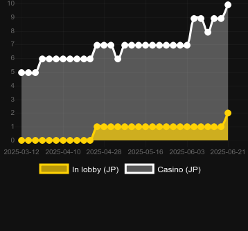 Количество казино, в которых можно найти Egg Rush. Рынок: Украина