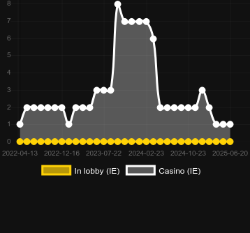 Количество казино, в которых можно найти Eggstra. Рынок: Украина