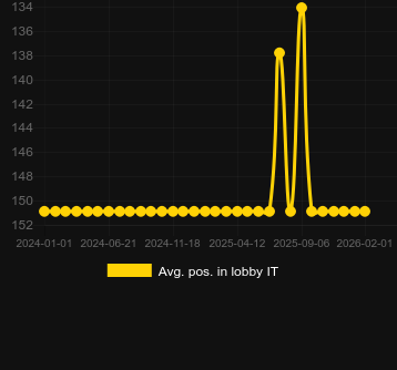 Posizione media nella lobby per Eggz! Power Combo. Mercato: Italia
