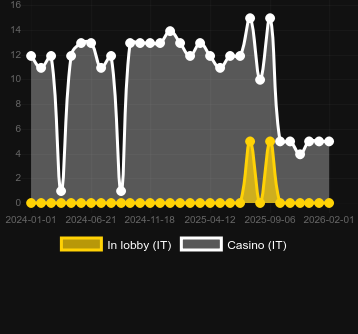 Numero dei casinò in cui puoi trovare Eggz! Power Combo. Mercato: Italia