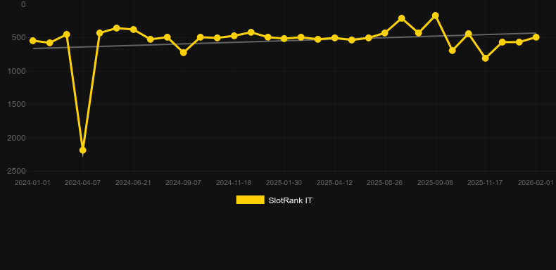 Eggz! Power Combo. Grafico del gioco SlotRank