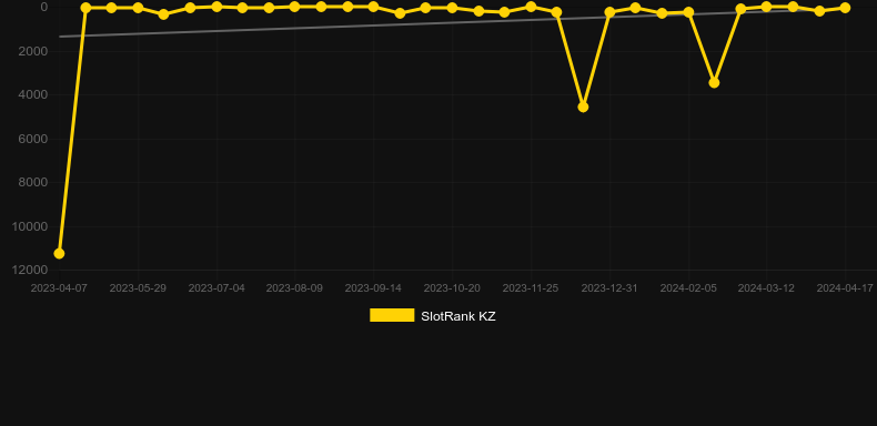 Egypt Fire. Graph of game SlotRank