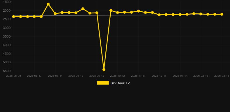 Egypt Riddles. Graphique du jeu SlotRank