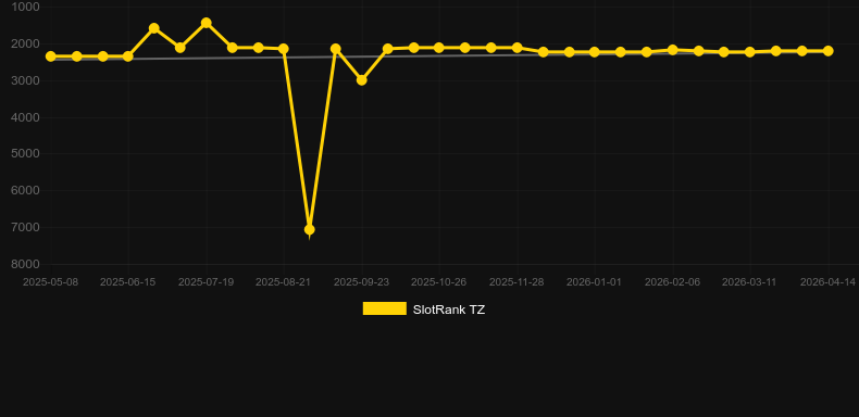 Egypt Riddles. Γράφημα του παιχνιδιού SlotRank