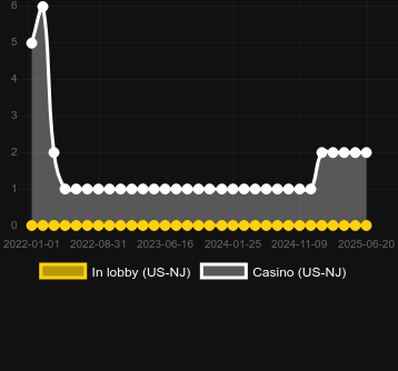 Количество казино, в которых можно найти Egyptian Pays. Рынок: Украина