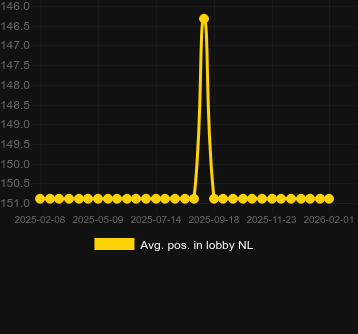 Avg. Position in lobby for Egyptian Rebirth II: The Mummy's Return. Market: Canada