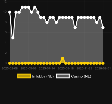 Quantity of casinos where you can find Egyptian Rebirth II: The Mummy's Return. Market: Canada