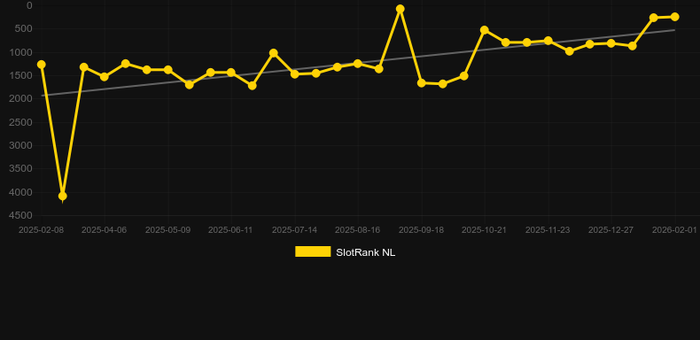 Egyptian Rebirth II: The Mummy's Return. Graph of game SlotRank