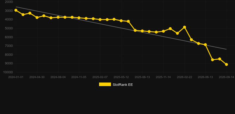 Egyptian Rise. Graph of game SlotRank