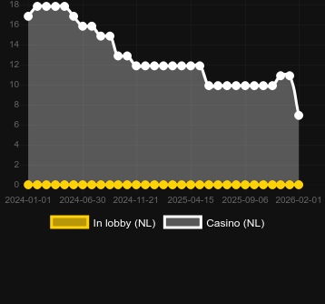 Кількість казино, де можна знайти Egyptian Sands. Ринок: Україна