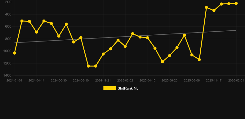 Egyptian Sands. Графік SlotRank