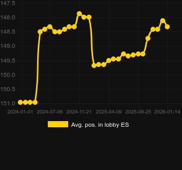Posizione media nella lobby per Egyptian Tombs. Mercato: Italia