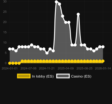 Numero dei casinò in cui puoi trovare Egyptian Tombs. Mercato: Italia