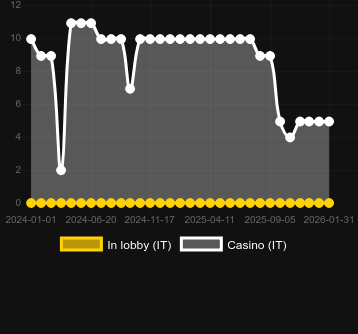 Quantidade de cassinos onde você pode encontrar El Dorado Infinity Reels. Mercado: Portugal