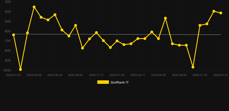 El Dorado Infinity Reels. Gráfico do jogo SlotRank