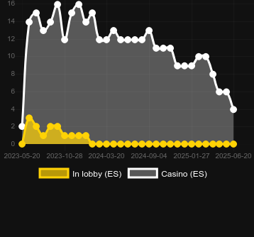 Количество казино, в которых можно найти El Habanero. Рынок: Украина