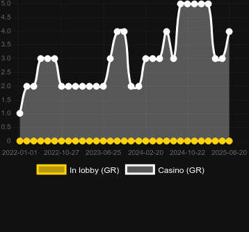 Количество казино, в которых можно найти El Paso Gunfight. Рынок: Украина