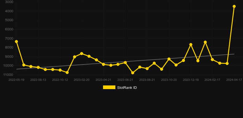 El Presidente. Graph of game SlotRank