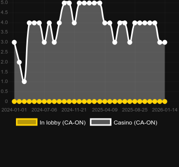 Numero dei casinò in cui puoi trovare Electric Avenue. Mercato: Italia