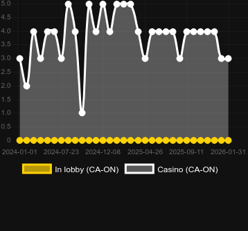 Кількість казино, де можна знайти Electric Avenue. Ринок: Україна