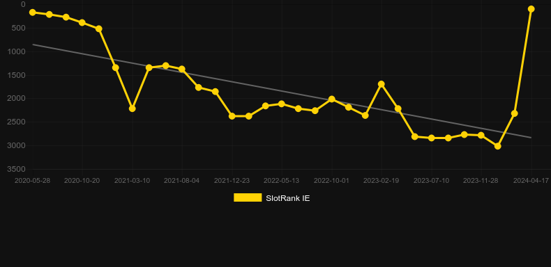 Electric Avenue. Graph of game SlotRank