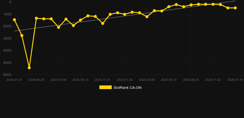 Electric Avenue. Grafico del gioco SlotRank