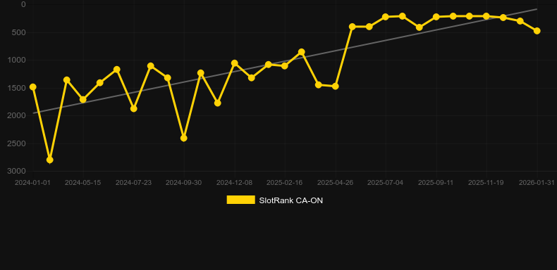 Electric Avenue. Графік SlotRank