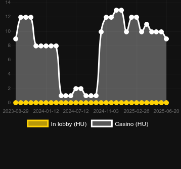 Количество казино, в которых можно найти Electric Crash. Рынок: Украина